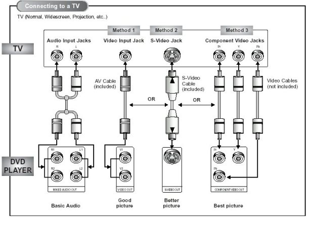 DVD Player to TV Diagram