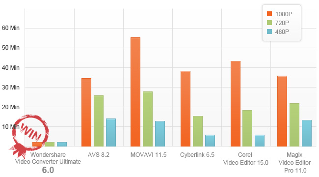 30x conversion speed